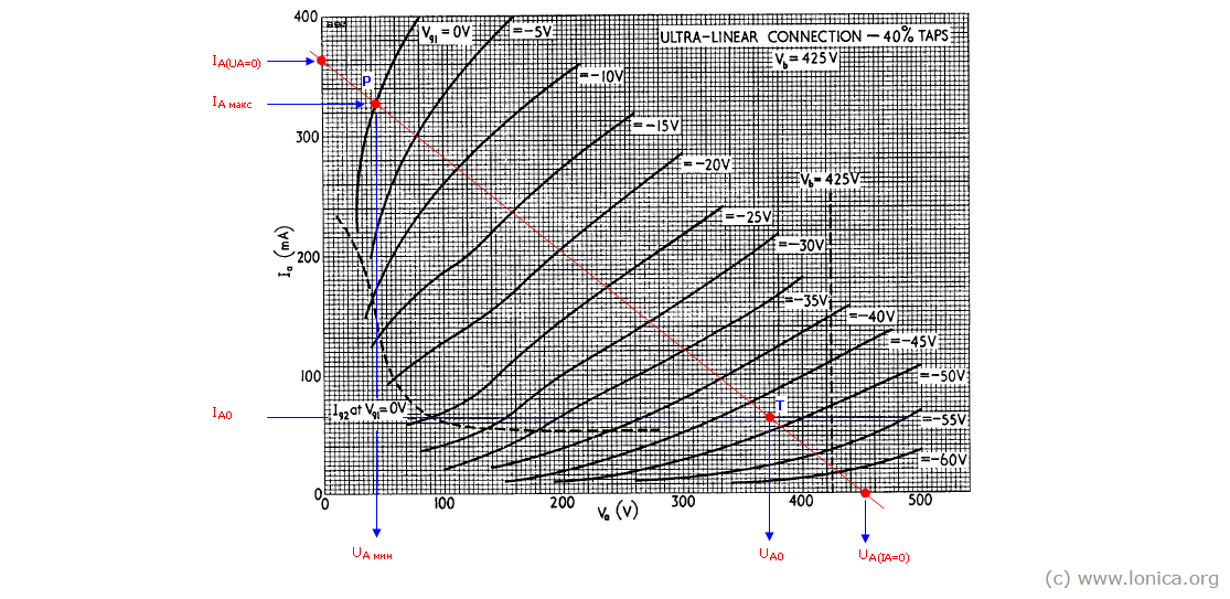 Графический расчёт режима работы лампы КТ88 в двухтактном выходном каскаде