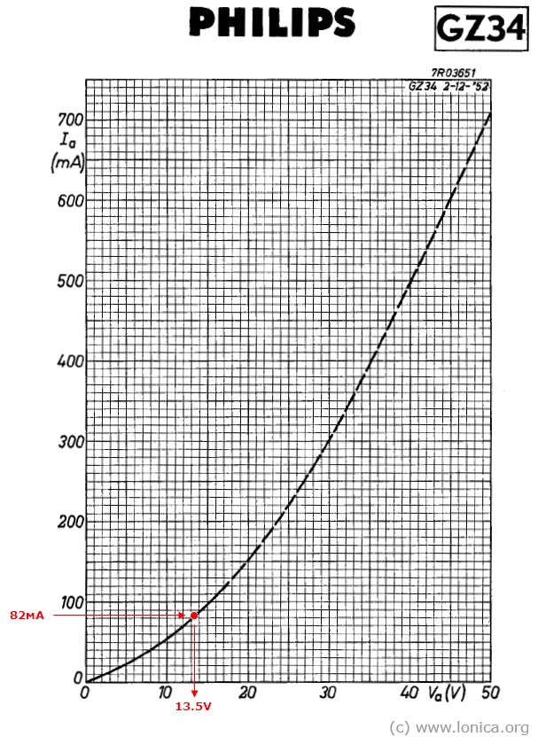 Plate Characteristics of the GZ34 rectifier