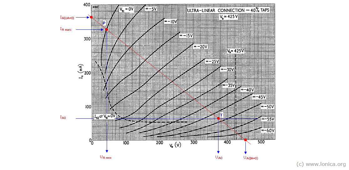 Operation mode of the KT88 tube in push-pull output stage