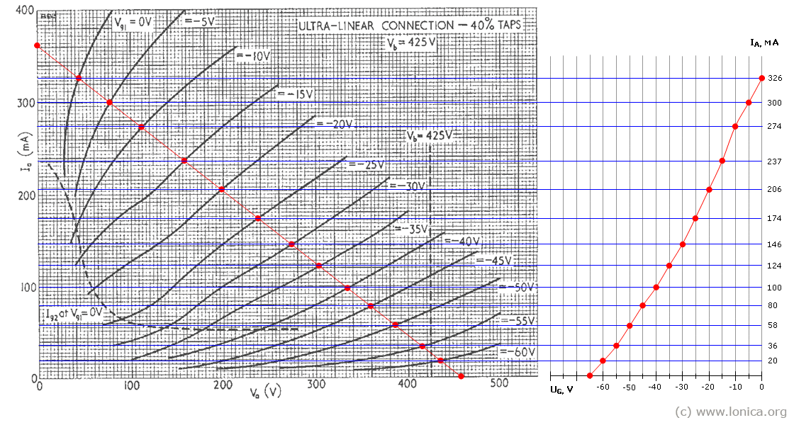 Creation of I<sub>А</sub> (U<sub>G</sub>) characteristics of tube